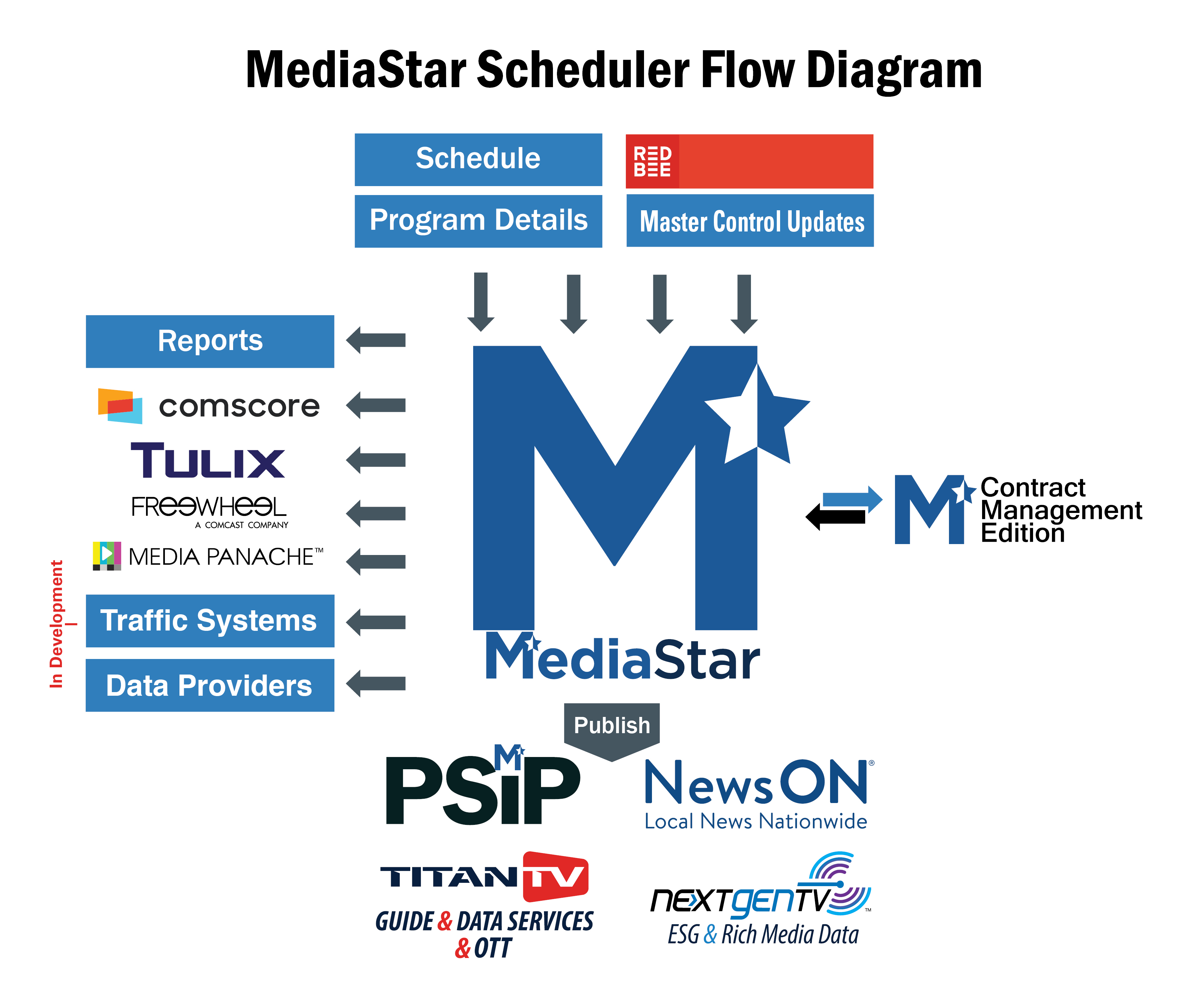 mediastar diagram