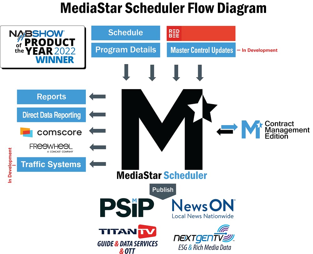 mediastar diagram